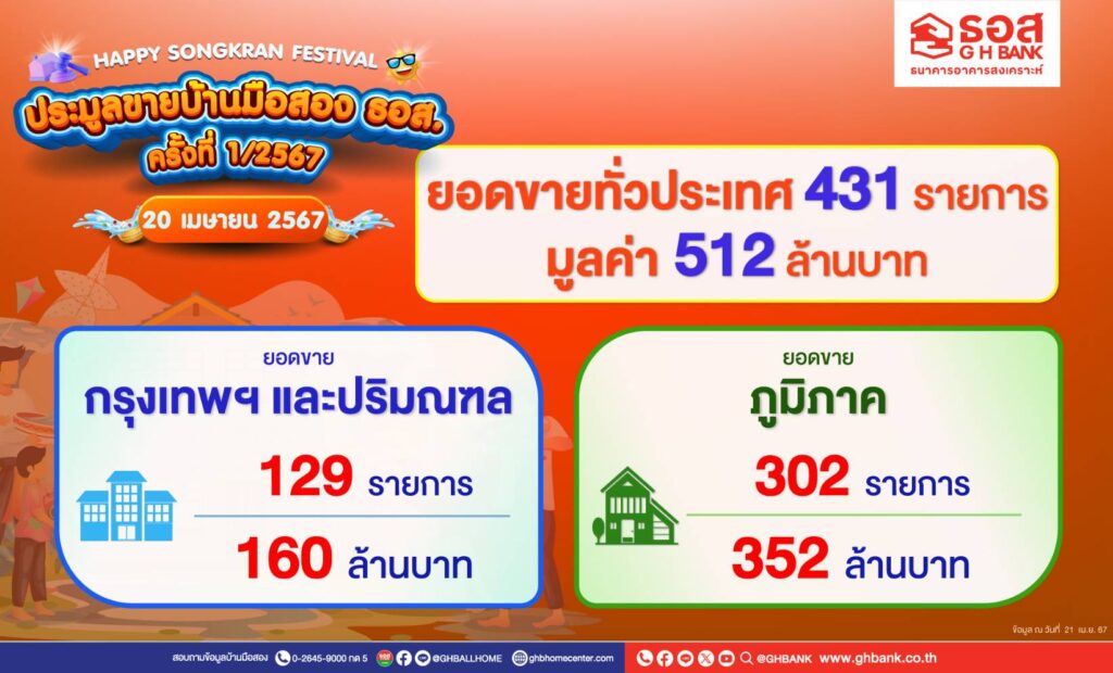 ธอส. ปลื้ม! ยอดประมูลบ้านมือสอง พุ่ง 512 ล้านบาท