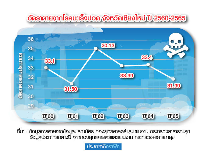 กราฟฟิก การตายเชียงใหม่