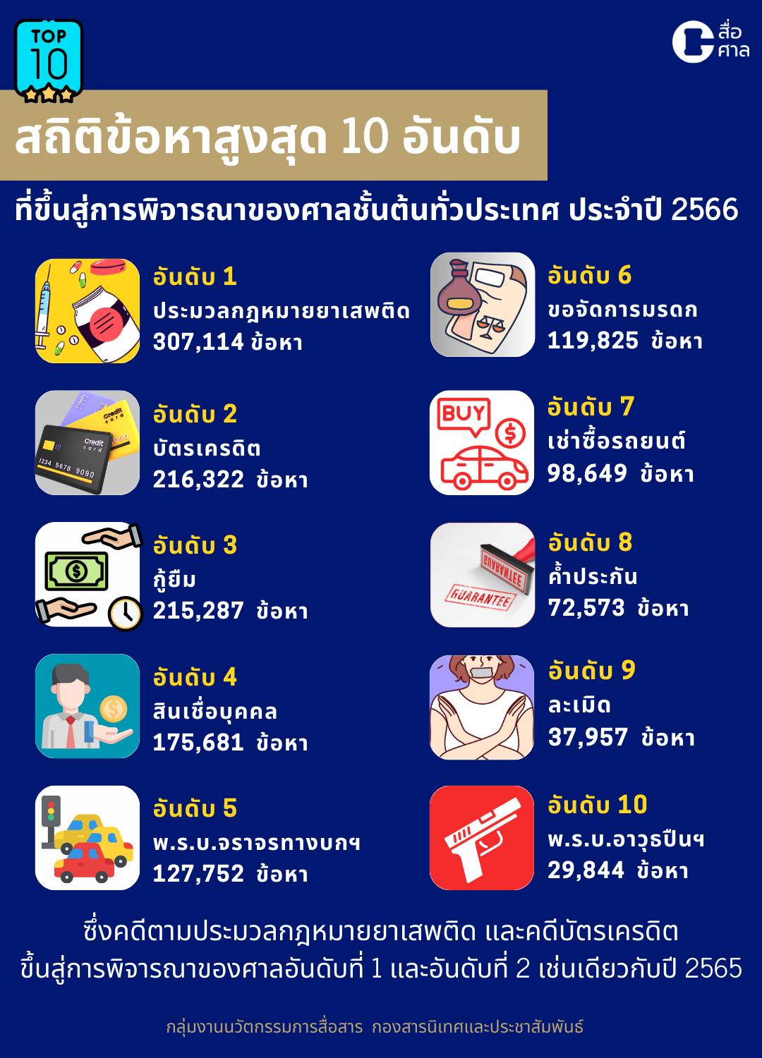 10 อันดับ ข้อหา ที่ขึ้นสู่ศาลชั้นต้นทั่วประเทศ ในปี 2566