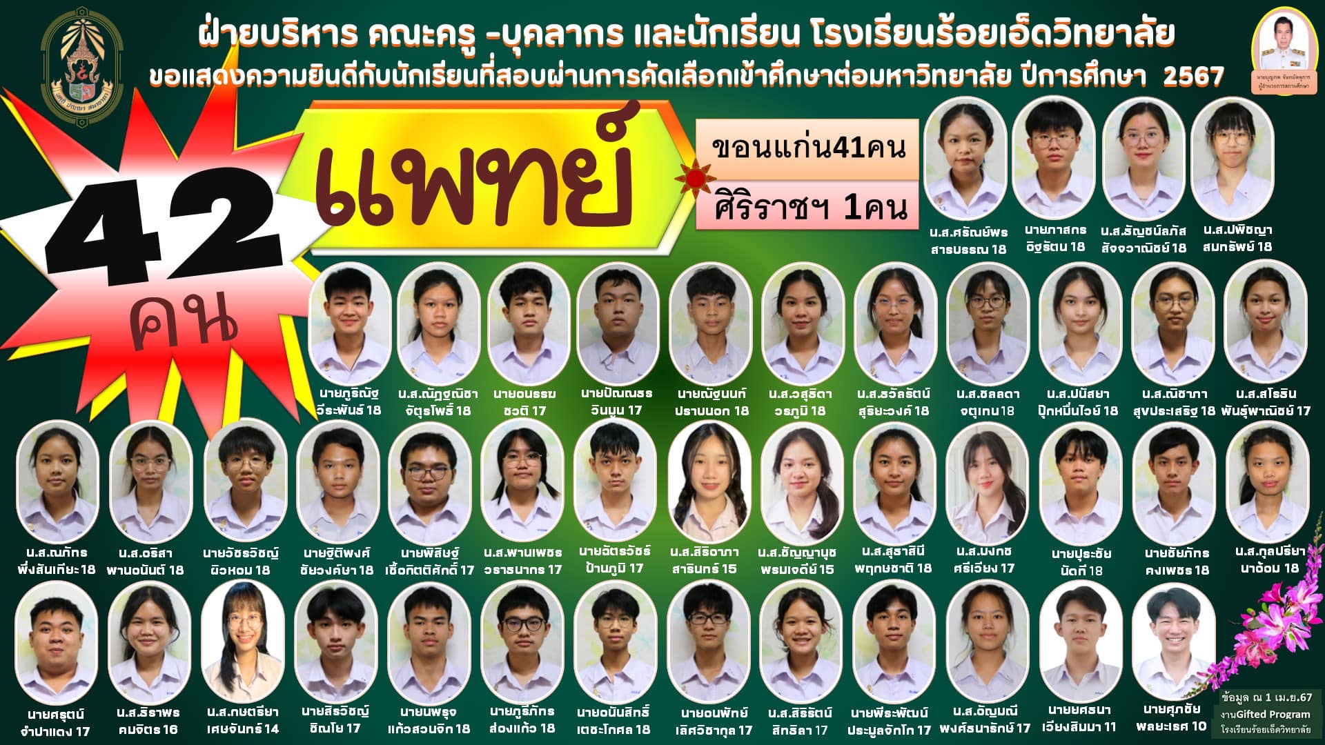 นักเรียน ม.6 โรงเรียนร้อยเอ็ดวิทยาลัย สอบผ่านคณะแพทย์ 42 คน 