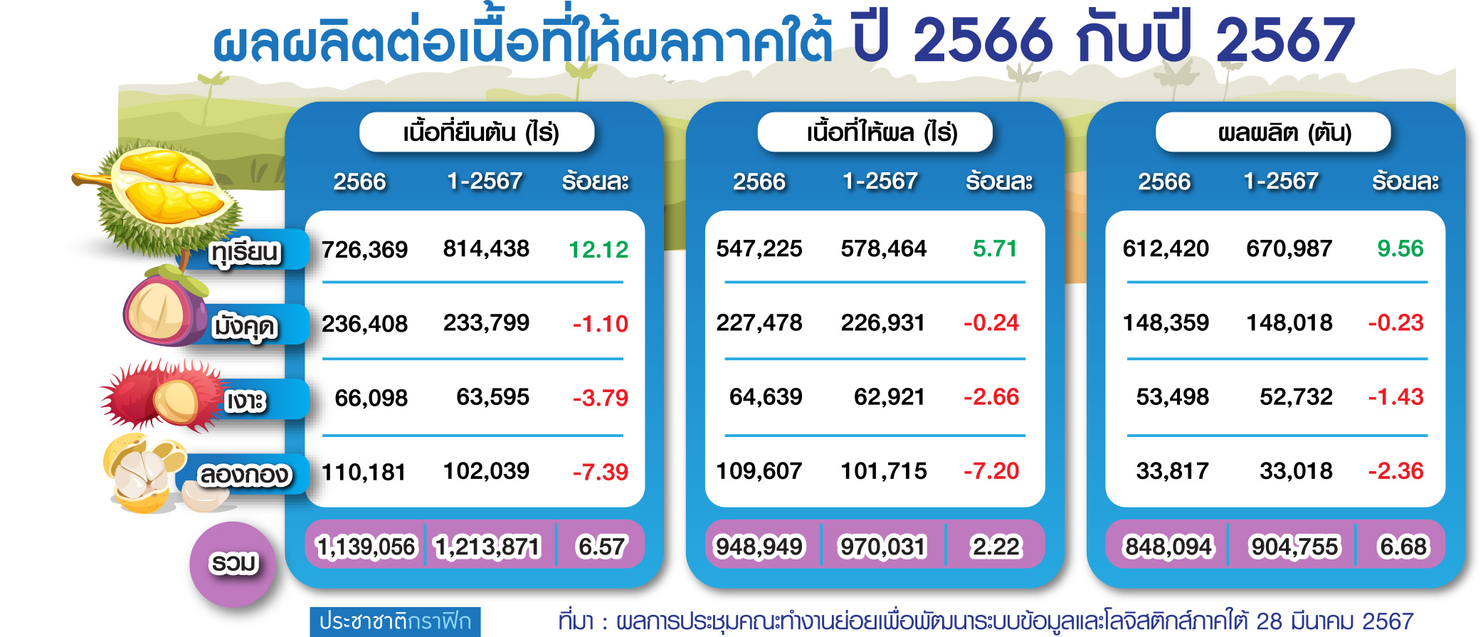 ตาราง ทุเรียน-