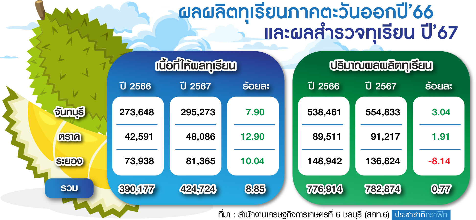 ตาราง ทุเรียน