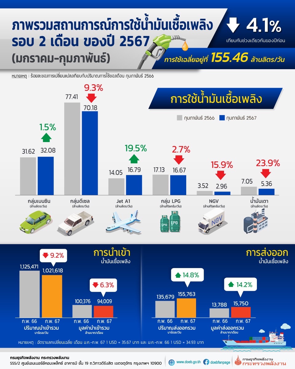 น้ำมันเครื่องบิน JET- A1 โตทะลุ 19% ช่วง 2 เดือนแรก