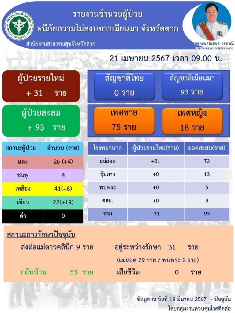 ชาวเมียนมาหนีตายเข้าไทยกว่า 3 พันคน