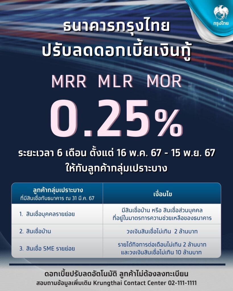 “กรุงไทย” ปรับลดดอกเบี้ยเงินกู้ M Rate 0.25%