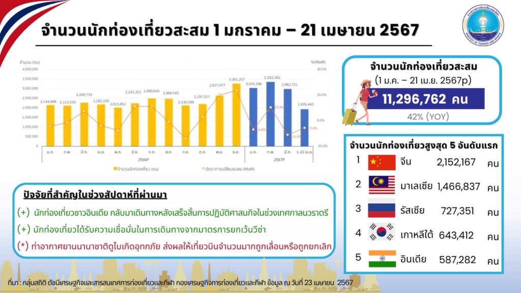 ต่างชาติเข้าไทยทะลุ 11 ล้านคน