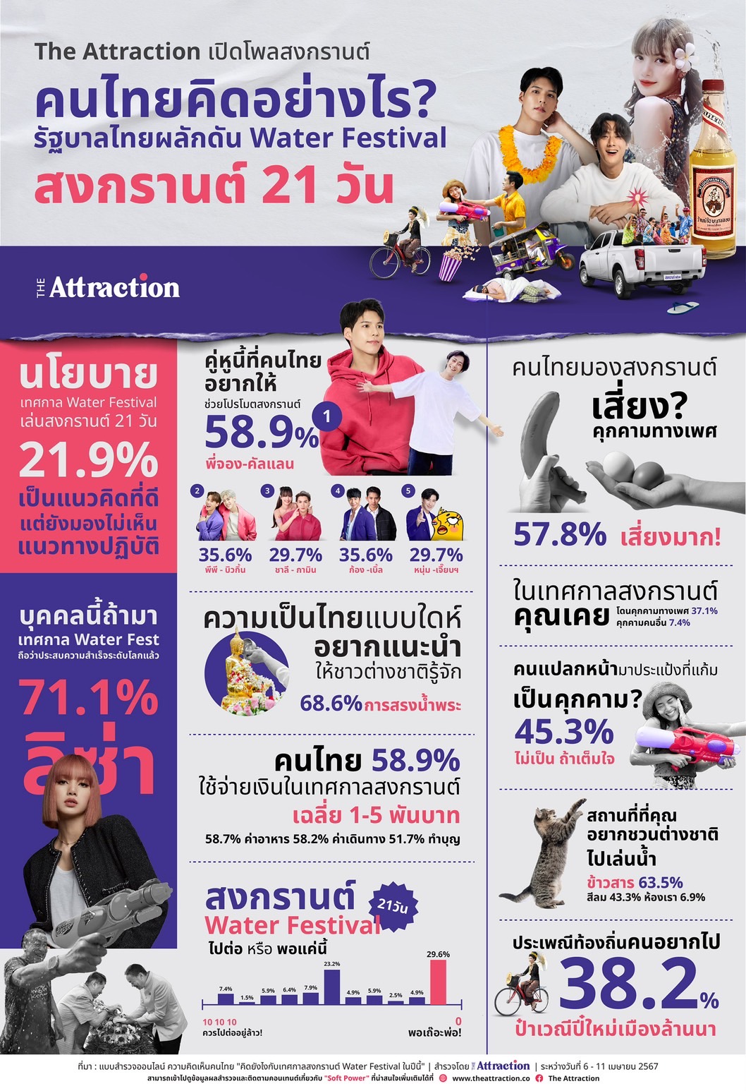 เปิดโพล เล่นสงกรานต์ 21 วัน