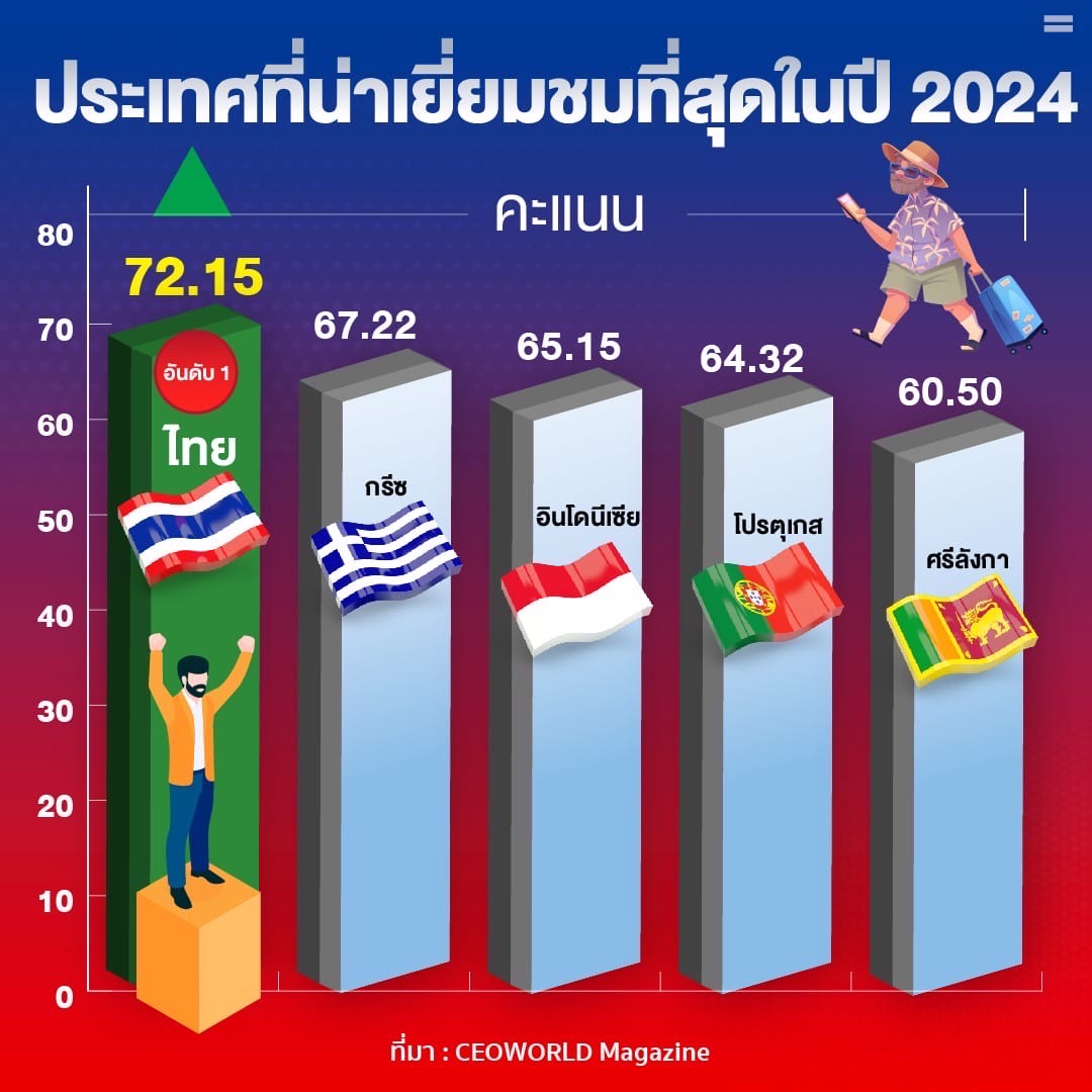 หาคำตอบทำไมไทย อันดับ 1 ประเทศที่ต้องไปเที่ยวสักครั้งในชีวิต ดอกผลจากภารกิจเศรษฐา