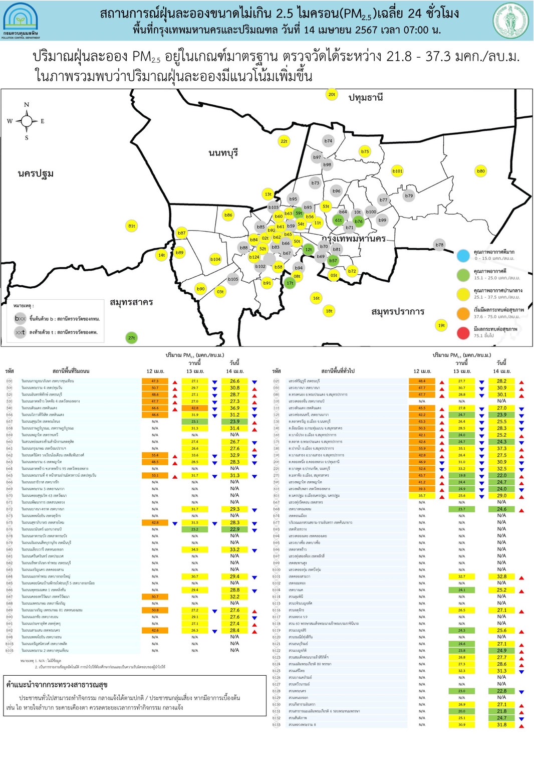 เช็ค ค่าฝุ่น PM 2.5 วันนี้ (14 เม.ย. 2567 ) พบ 36 จังหวัดเกินค่ามาตรฐาน