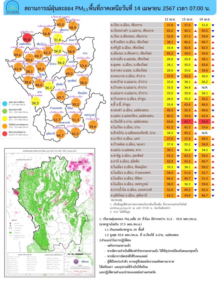 เช็ค ค่าฝุ่น PM 2.5 วันนี้ (14 เม.ย. 2567 ) พบ 36 จังหวัดเกินค่ามาตรฐาน