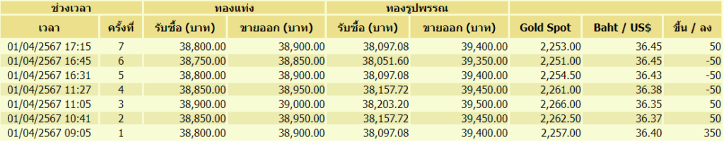 ราคาทองวันเดียว(1 เมษายน 2567) ปรับขึ้น-ลง 7 ครั้ง