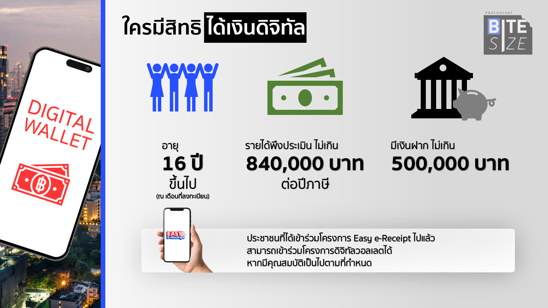 bite size : เงินดิจิทัล 10,000 ล่าสุด รัฐบาลแจกอย่างไร มีเงื่อนไขอะไร