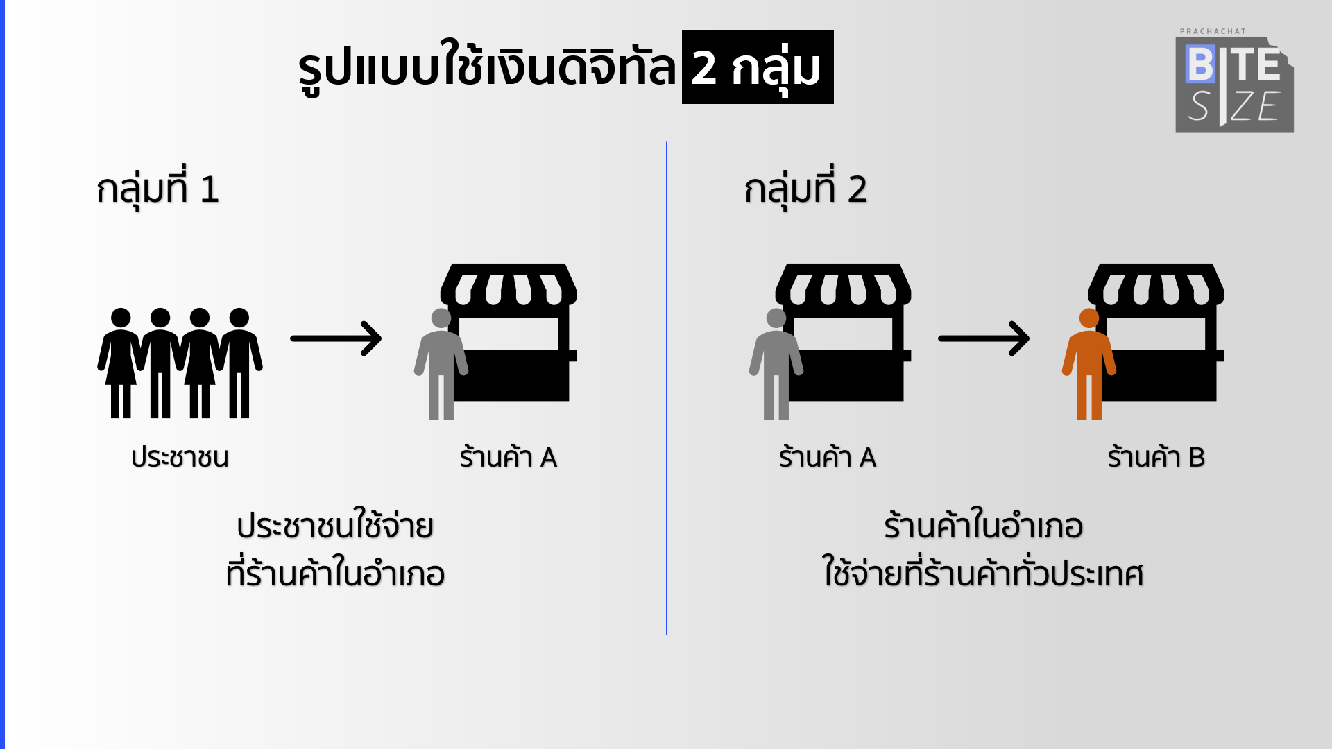 bite size : เงินดิจิทัล 10,000 ล่าสุด รัฐบาลแจกอย่างไร มีเงื่อนไขอะไร