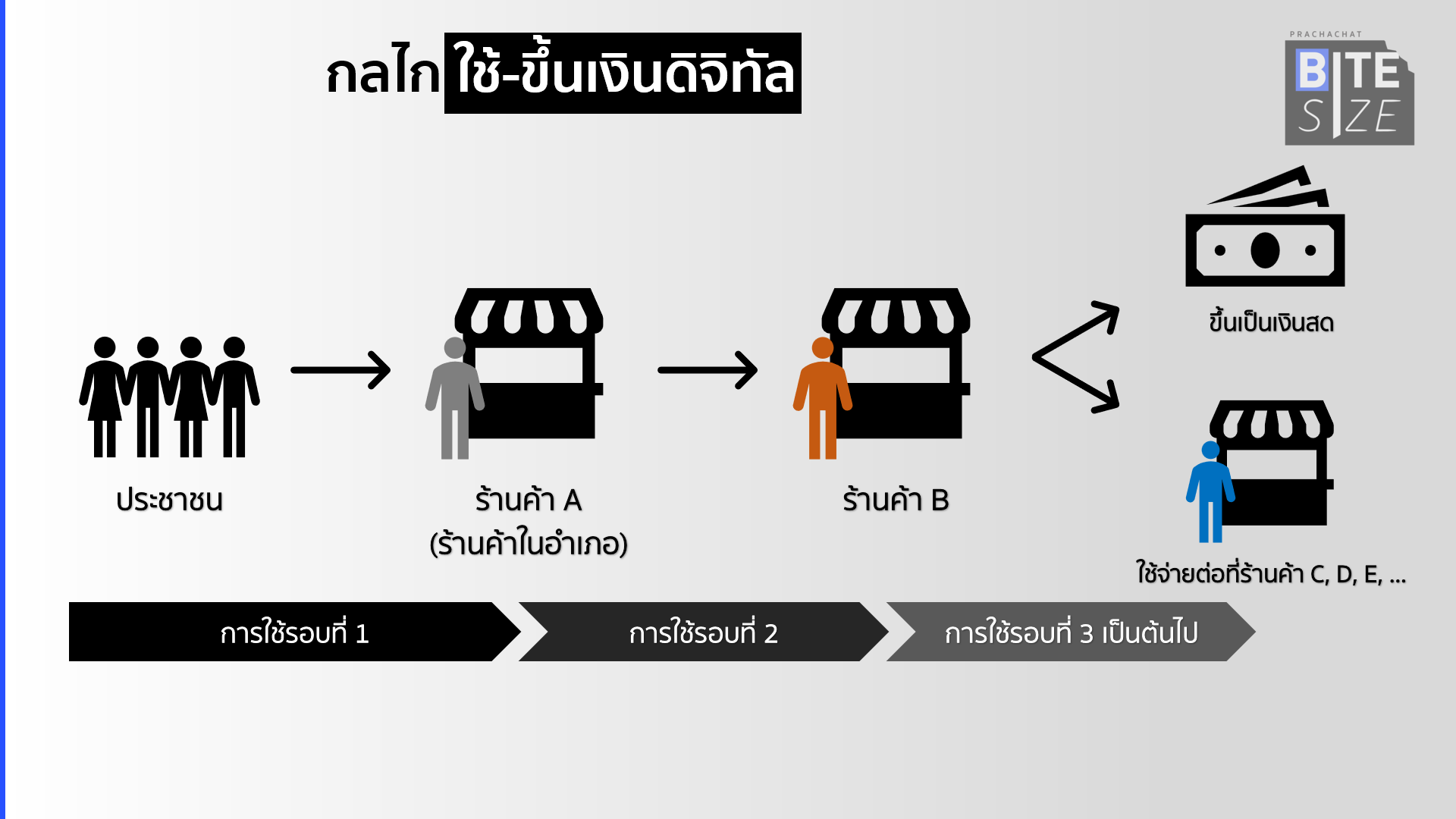 bite size : เงินดิจิทัล 10,000 ล่าสุด รัฐบาลแจกอย่างไร มีเงื่อนไขอะไร