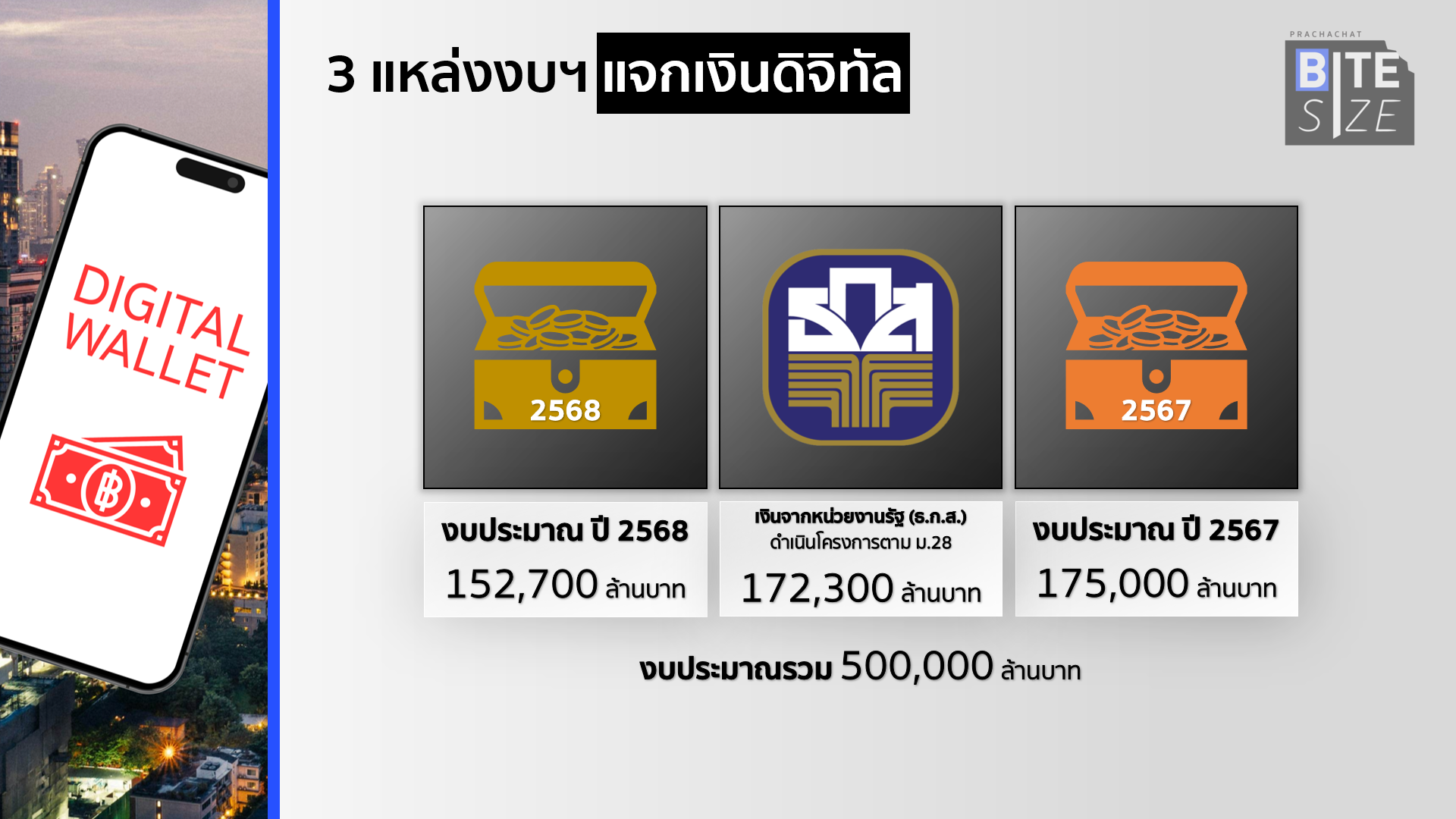 bite size : เงินดิจิทัล 10,000 ล่าสุด รัฐบาลแจกอย่างไร มีเงื่อนไขอะไร