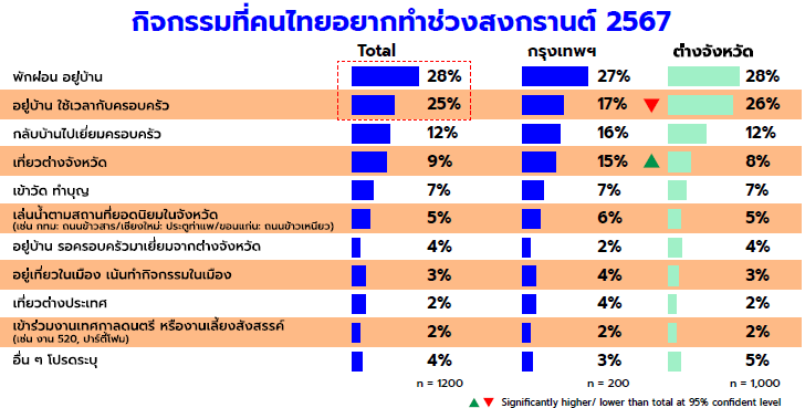 กิจกรรมที่คนไทยต้องการทำช่วงสงกรานต์