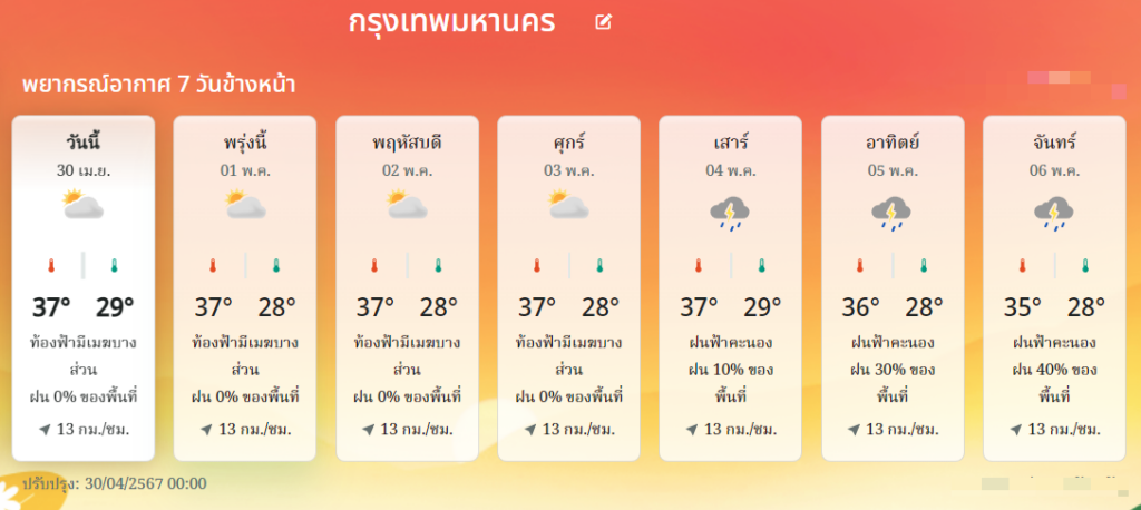 พยากรณ์อากาศ กทม. 30 เมษายน-6 เมษายน 2567