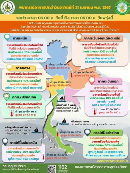 พยากรณ์อากาศวันนี้ (21 เม.ย.67) เตือน 25 จังหวัด เสี่ยงฝนตก