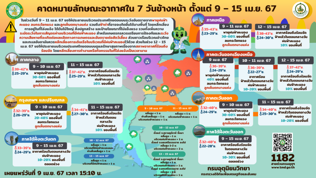 พยากรณ์อากาศช่วงสงกรานต์ 9-15 เมษายน 2567