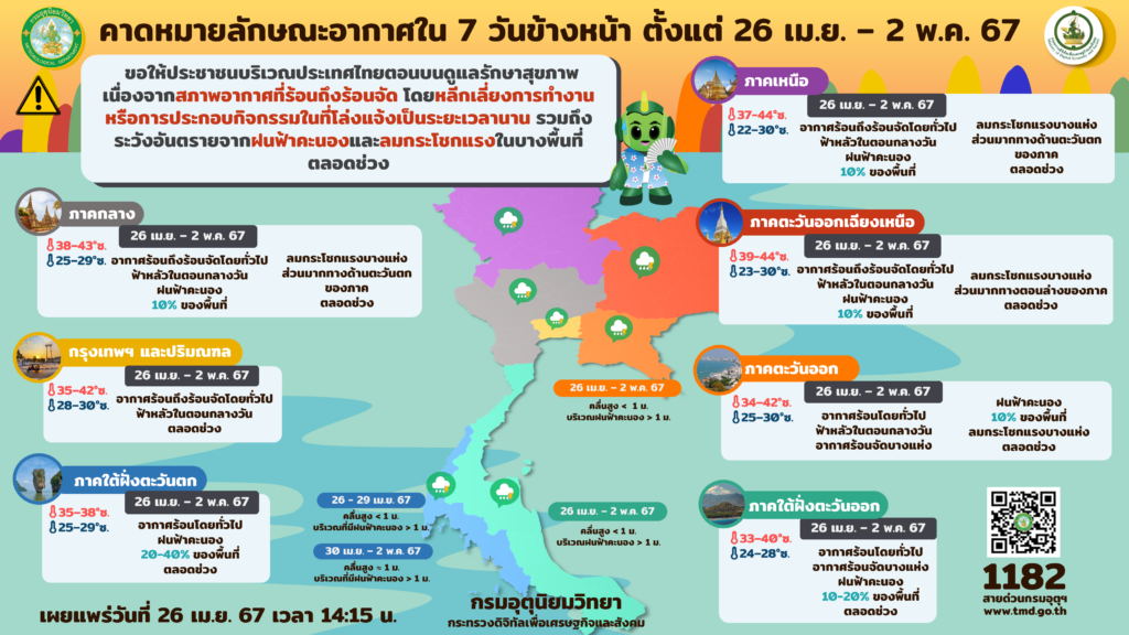 พยากรณ์อากาศ 7วัน 26 เมษายน- 2 พฤษภาคม 2567