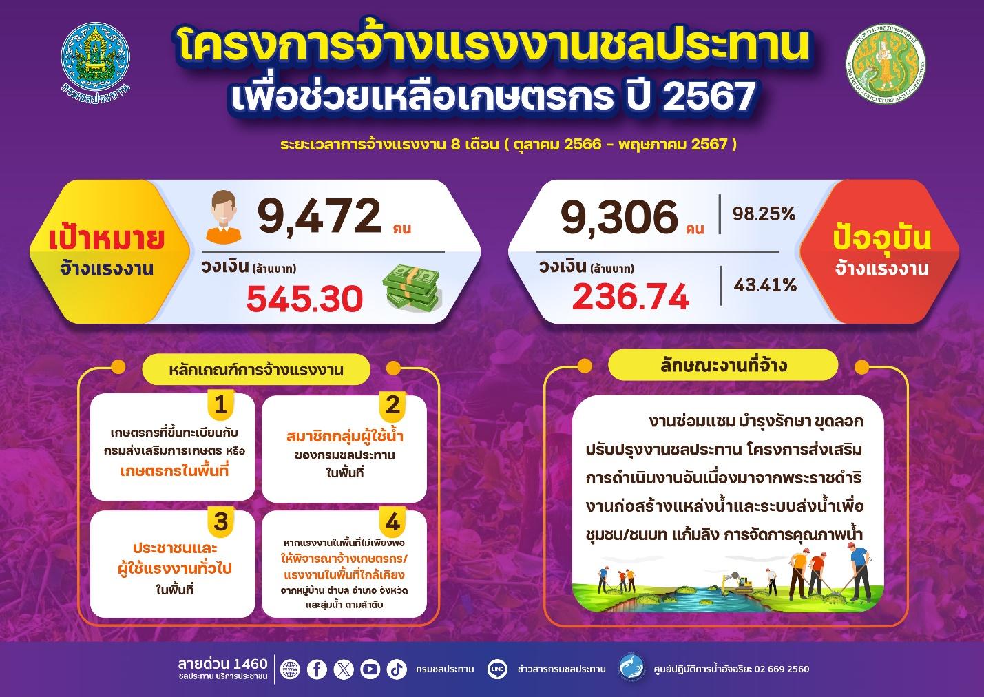 ชป.เผยผลการจ้างแรงงาน 2567 ยอดสมัครทะลุ 9,000 คน
