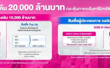 ออมสิน ขานรับนโยบายรัฐ เร่งเครื่องภาคอสังหา อัด 4 โครงการ