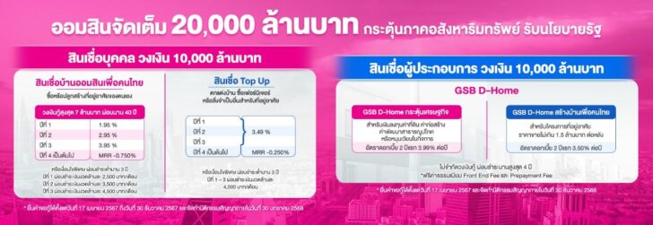 ออมสิน ขานรับนโยบายรัฐ เร่งเครื่องภาคอสังหา อัด 4 โครงการ