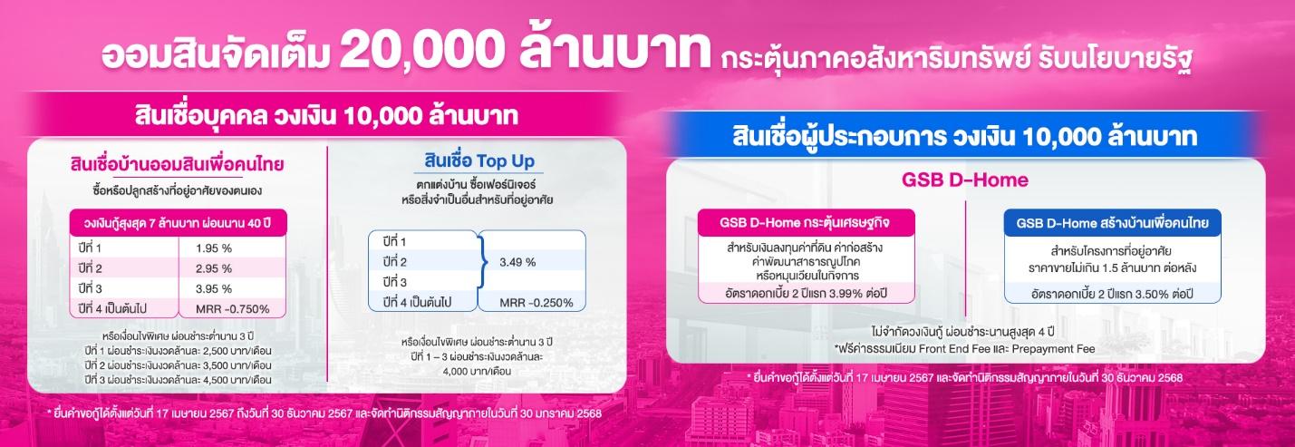 ออมสิน ขานรับนโยบายรัฐ เร่งเครื่องภาคอสังหา อัด 4 โครงการ