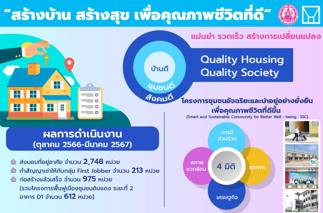 คณะกรรมการการเคหะแห่งชาติเร่งบริหารงานเชิงรุก