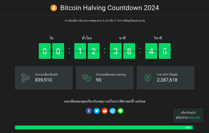 เตรียมพร้อมนับถอยหลัง 12 ชั่วโมงสุดท้าย Bitcoin Halving ครั้งที่ 4
