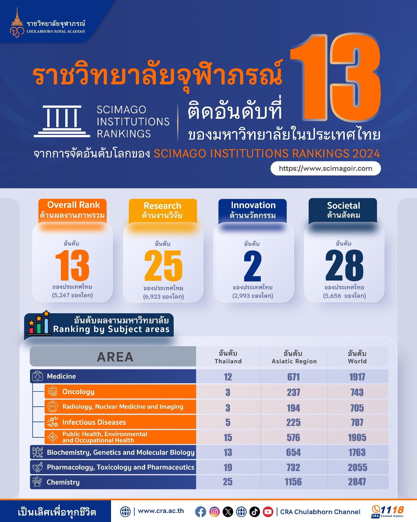 ราชวิทยาลัยจุฬาภรณ์ ติดอันดับที่ 13 ของมหาวิทยาลัยในประเทศไทย 