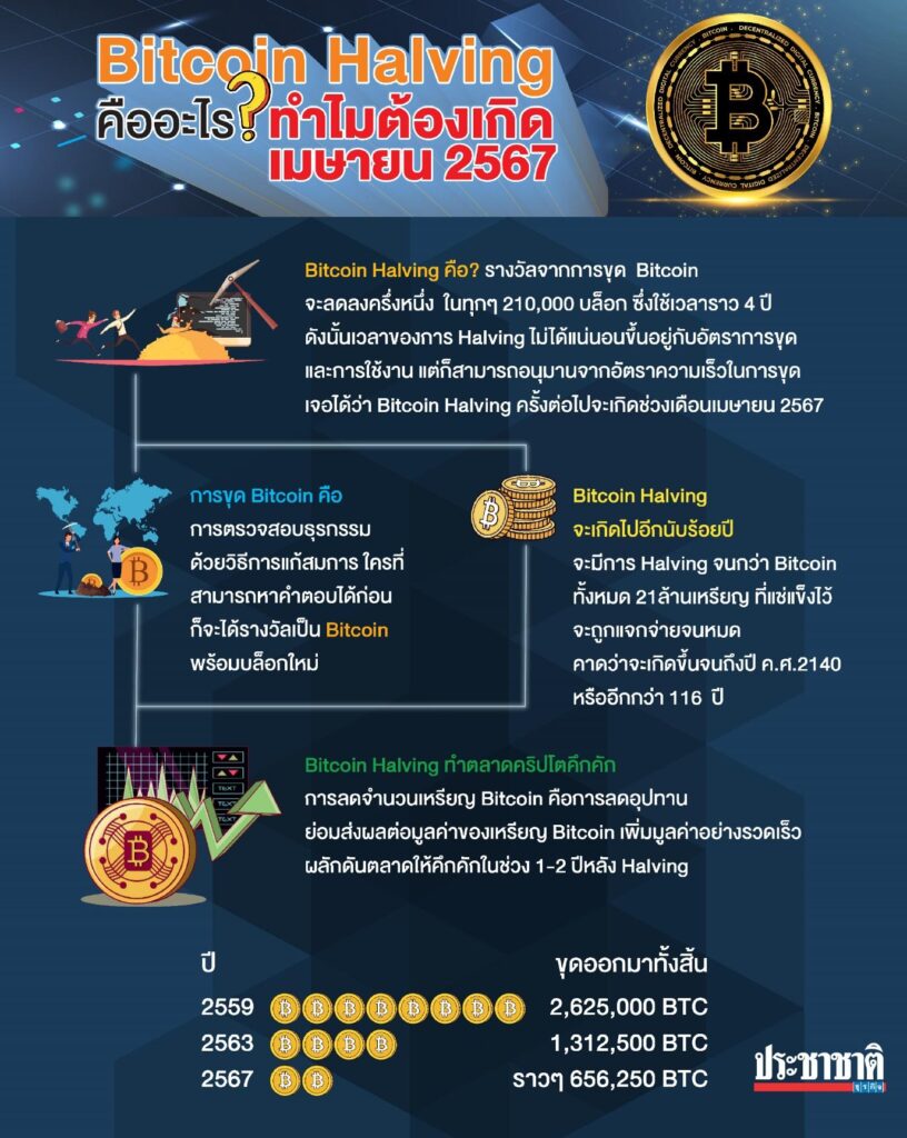 Bitcoin Halving สำคัญอย่างไร และ ทำไมต้องเกิดในเดือนเมษายน 2567