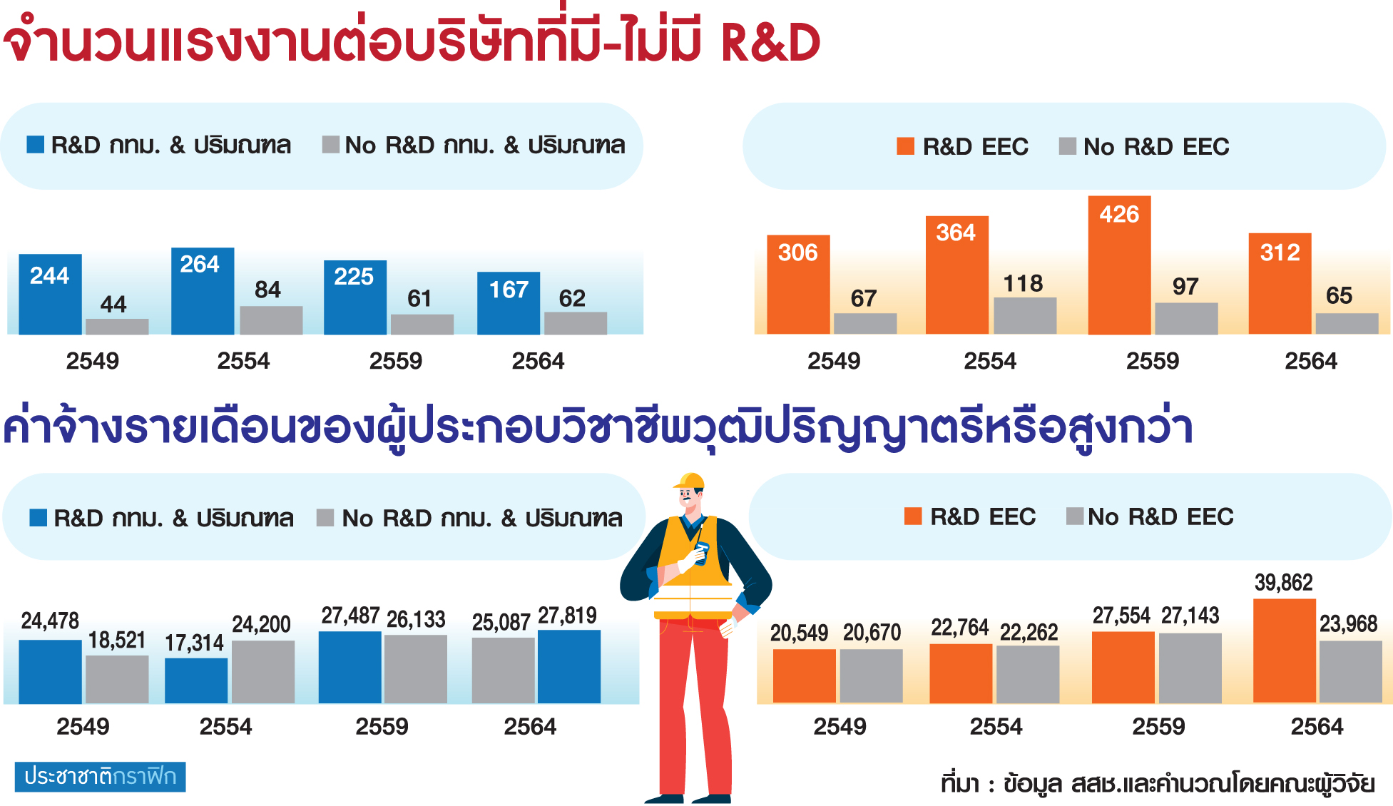 จำนวนแรงงาน