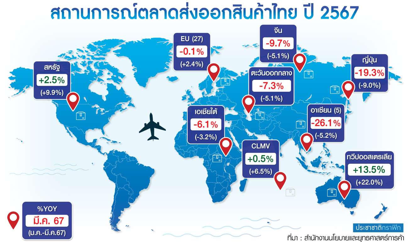 ส่งออกไทย