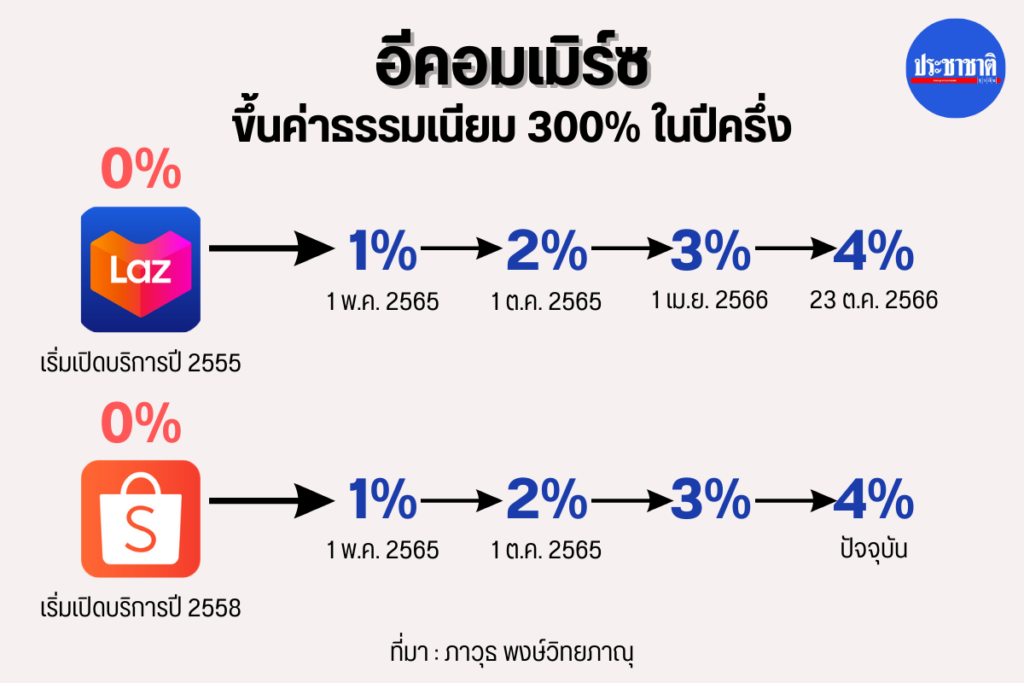 อีคอมเมิร์ซ-ขึ้นค่าธรรมเนียม