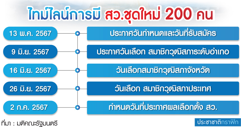 ไทม์ไลน์ เลือกตั้ง สว.