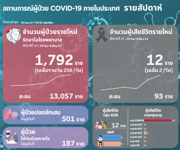 ผู้ป่วยโควิดสัปดาห์ล่าสุด 28 เมษายน- 4 พฤษภาคม 2567