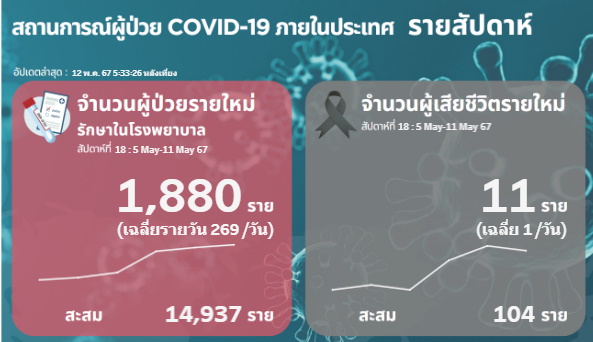 โควิดวันนี้ (13 พ.ค. 67) ป่วยใหม่เข้า รพ.พุ่งพรวด 1,880 ราย ปอดอักเสบอีก 588 คน