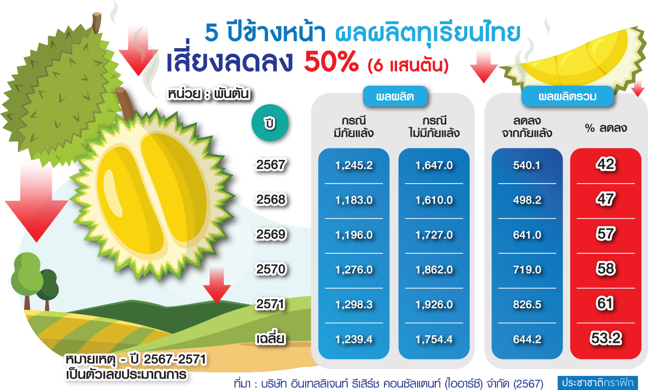 ทุเรียน