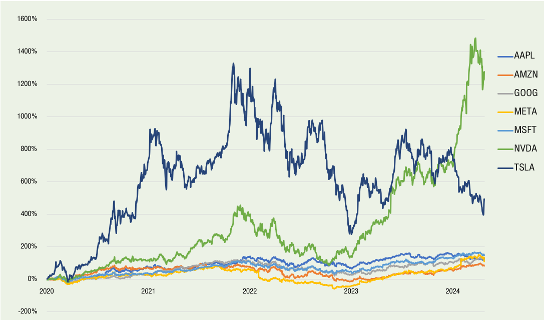ที่มาข้อมูลราคาหุ้น: Yahoo Finance
