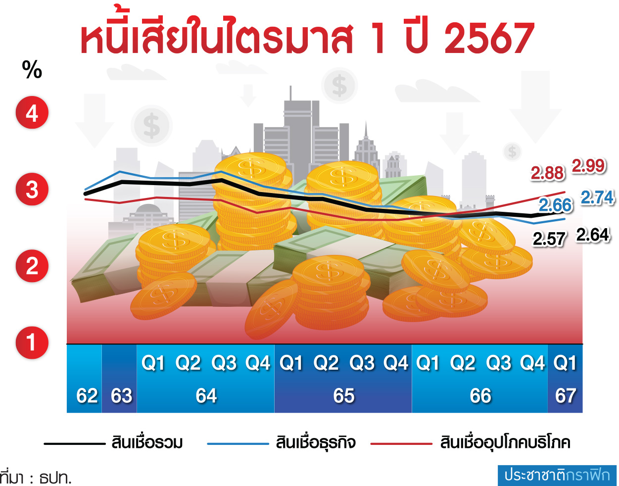 กราฟฟิกหนี้เสีย