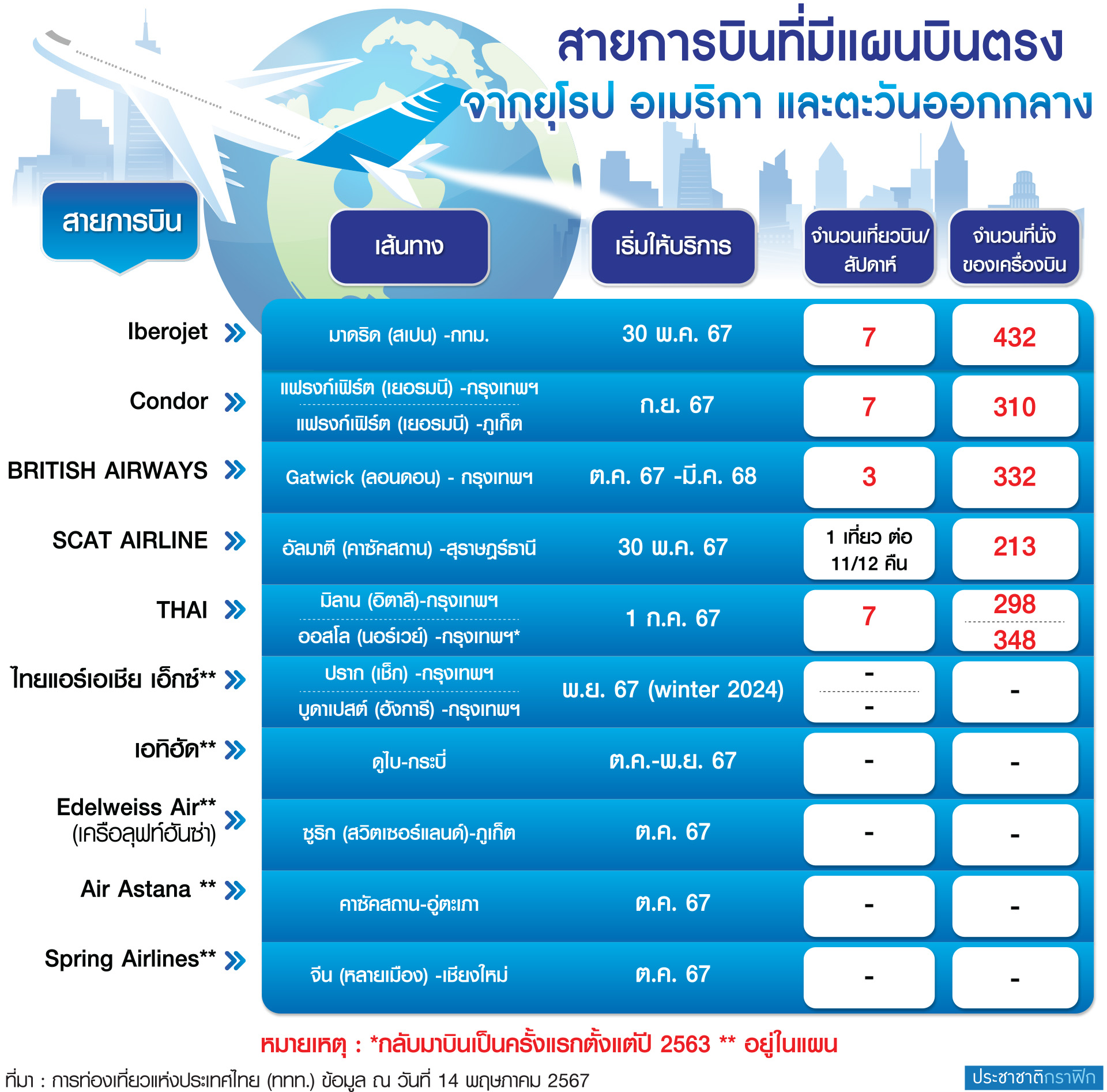 กราฟฟิกเครื่องบิน