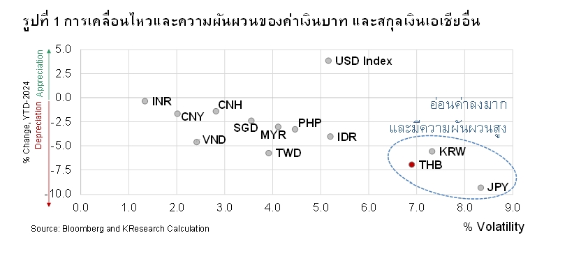 วิจัยกสิกรไทย คาดเงินบาท 1-3 เดือนข้างหน้าอ่อนค่า