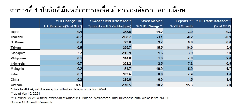 วิจัยกสิกรไทย คาดเงินบาท 1-3 เดือนข้างหน้าอ่อนค่า