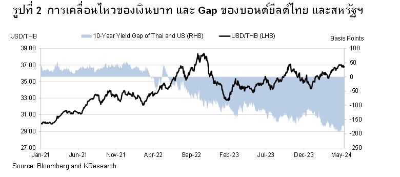 วิจัยกสิกรไทย คาดเงินบาท 1-3 เดือนข้างหน้าอ่อนค่า