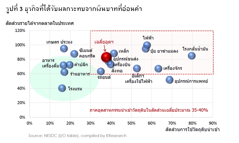 วิจัยกสิกรไทย คาดเงินบาท 1-3 เดือนข้างหน้าอ่อนค่า