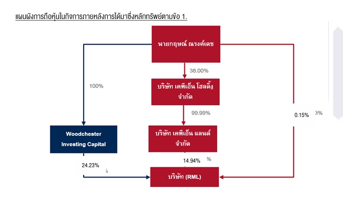 กฤษณ์ ณรงค์เดช ซื้อหุ้นเพิ่มทุน “ไรมอนแลนด์” 1,380 ล้านหุ้น มูลค่า 580 ล้าน