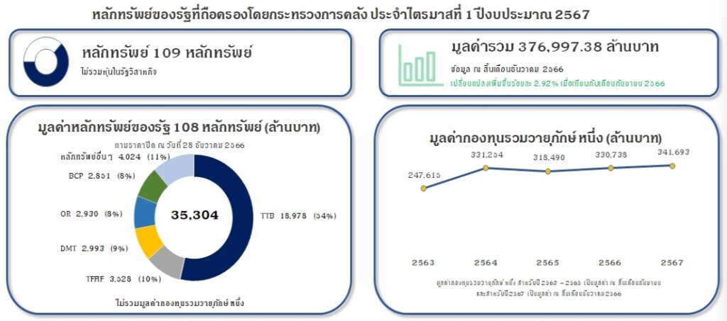 เผ่าภูมิ สั่งคลังสแกนหลักทรัพย์รัฐไม่มีความจำเป็นต้องถือครอง 