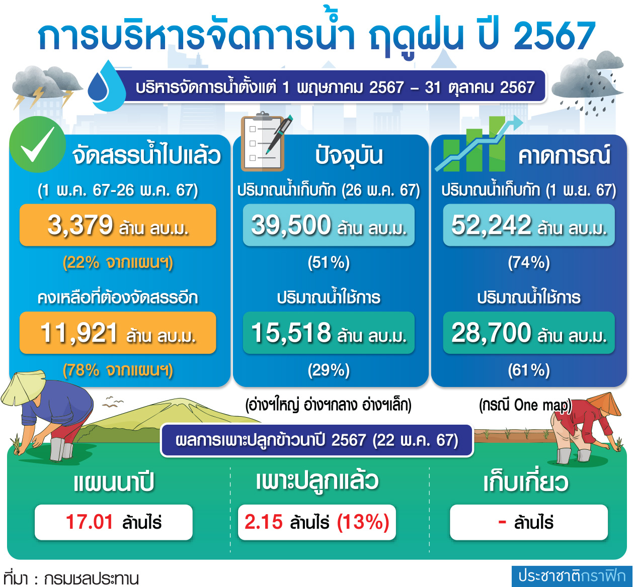 กราฟฟิก จัดการน้ำ
