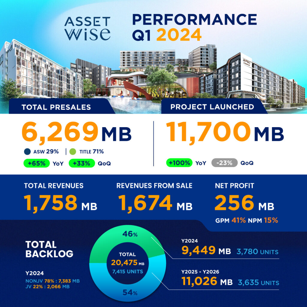 ASW โชว์ผลงาน Q1/67 รับรู้รายได้ 1,758 ล้าน ยอดขาย 6,269 ล้าน โต 65%